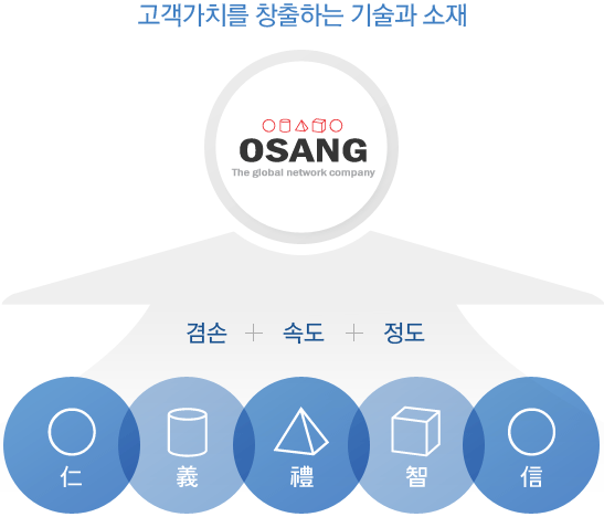 ġ âϴ   OSANG the global network company  + ӵ +      